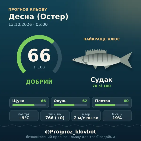 Картинка-прогноз з бота: Десна (Остер), індекс 66
