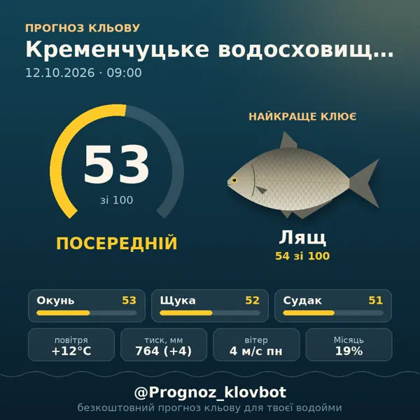 Картинка-прогноз з бота: Кременчуцьке водосховище (Черкаси), індекс 53