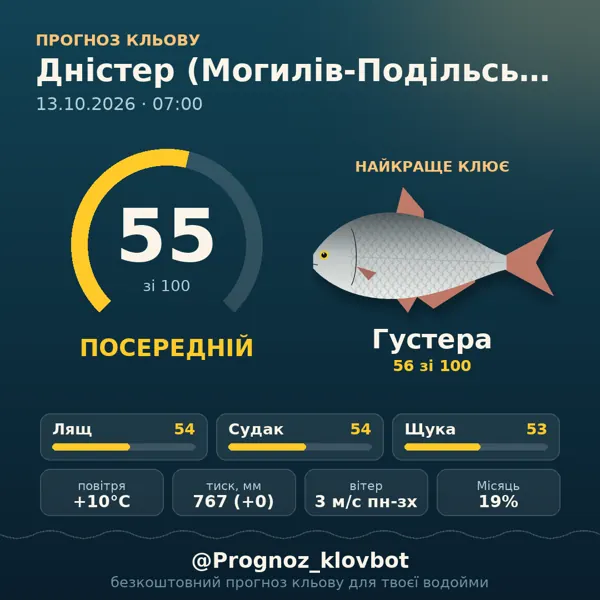 Картинка-прогноз з бота: Дністер (Могилів-Подільський), індекс 55