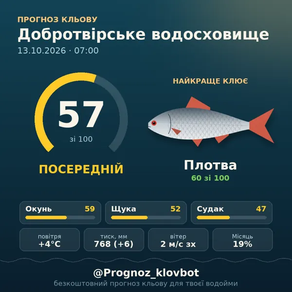 Картинка-прогноз з бота: Добротвірське водосховище, індекс 57
