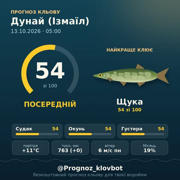 Картинка-прогноз з бота: Дунай (Ізмаїл), індекс 54