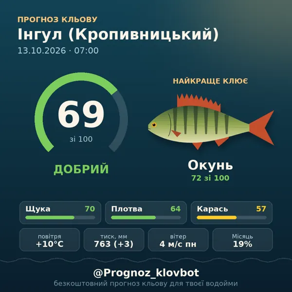 Картинка-прогноз з бота: Інгул (Кропивницький), індекс 69