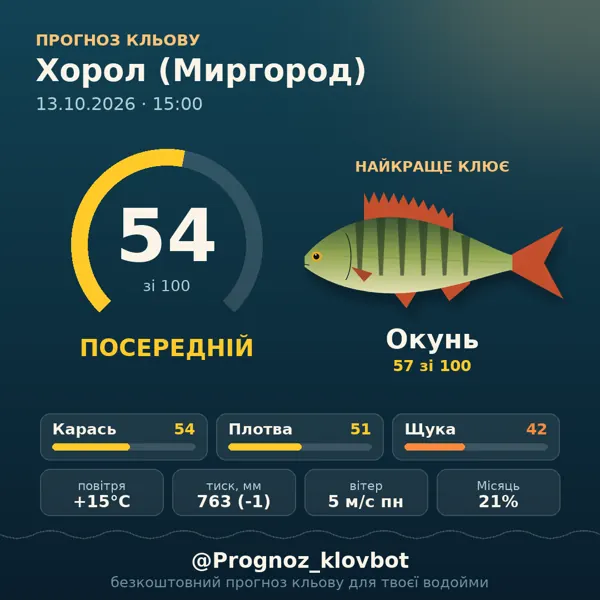 Картинка-прогноз з бота: Хорол (Миргород), індекс 54