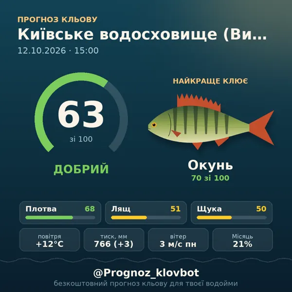 Картинка-прогноз з бота: Київське водосховище (Вишгород), індекс 60