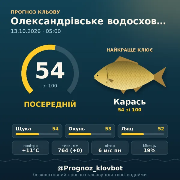 Картинка-прогноз з бота: Олександрівське водосховище, індекс 54
