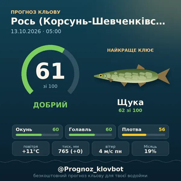Картинка-прогноз з бота: Рось (Корсунь-Шевченківський), індекс 61