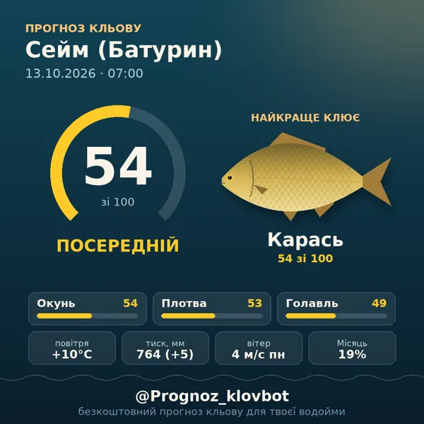 Картинка-прогноз з бота: Сейм (Батурин), індекс 54