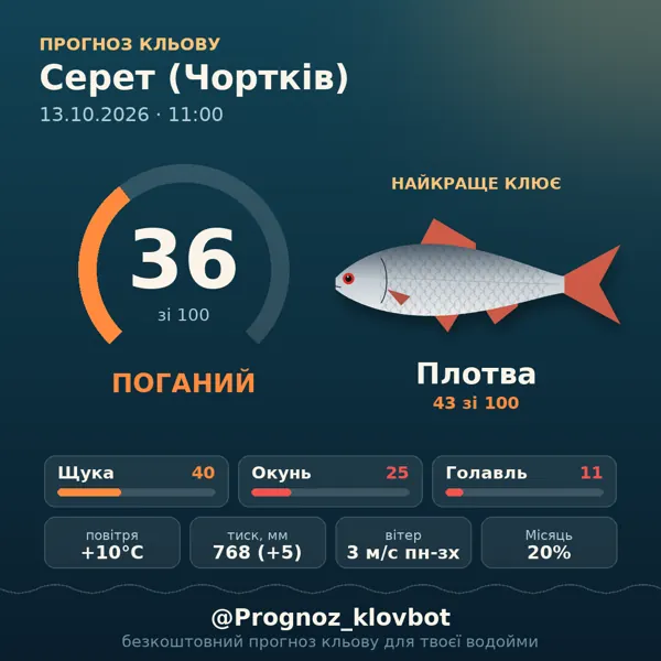 Картинка-прогноз з бота: Серет (Чортків), індекс 40
