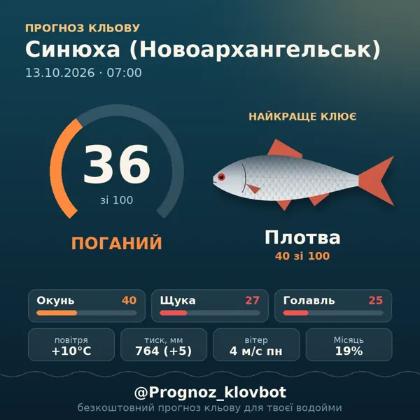Картинка-прогноз з бота: Синюха (Новоархангельськ), індекс 38