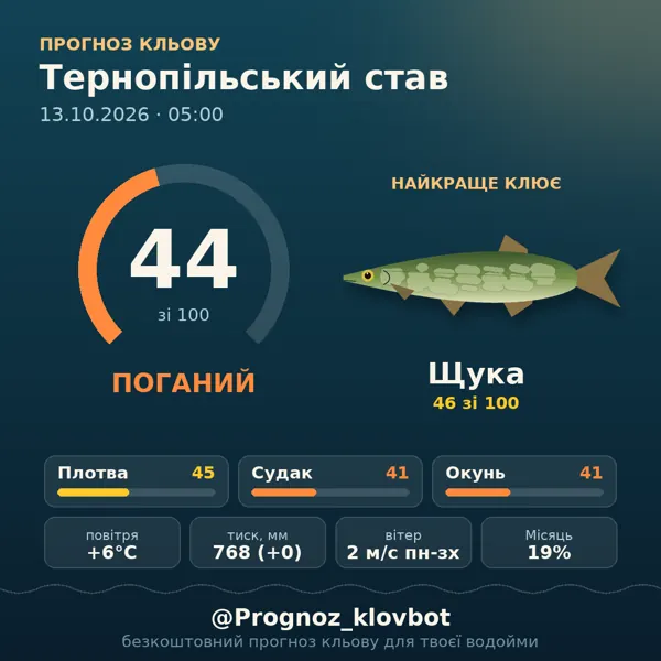 Картинка-прогноз з бота: Тернопільський став, індекс 44