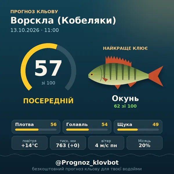 Картинка-прогноз з бота: Ворскла (Кобеляки), індекс 57